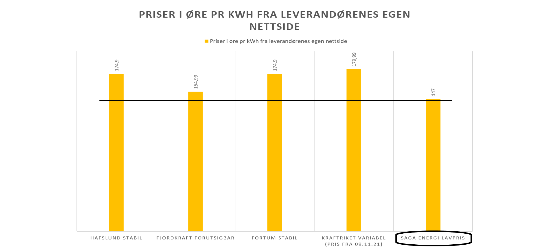 Saga Energi lavpris Saga Energi lavpris